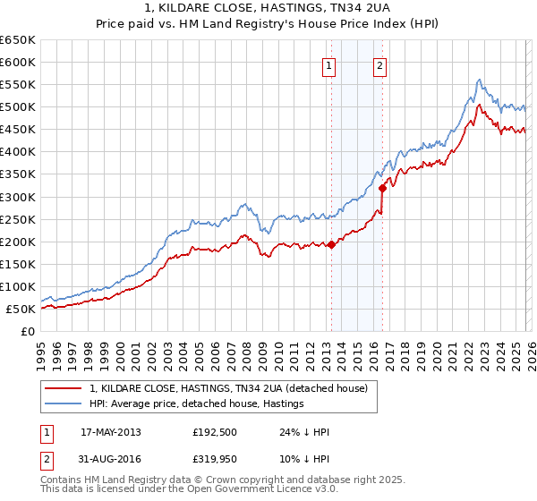 1, KILDARE CLOSE, HASTINGS, TN34 2UA: Price paid vs HM Land Registry's House Price Index