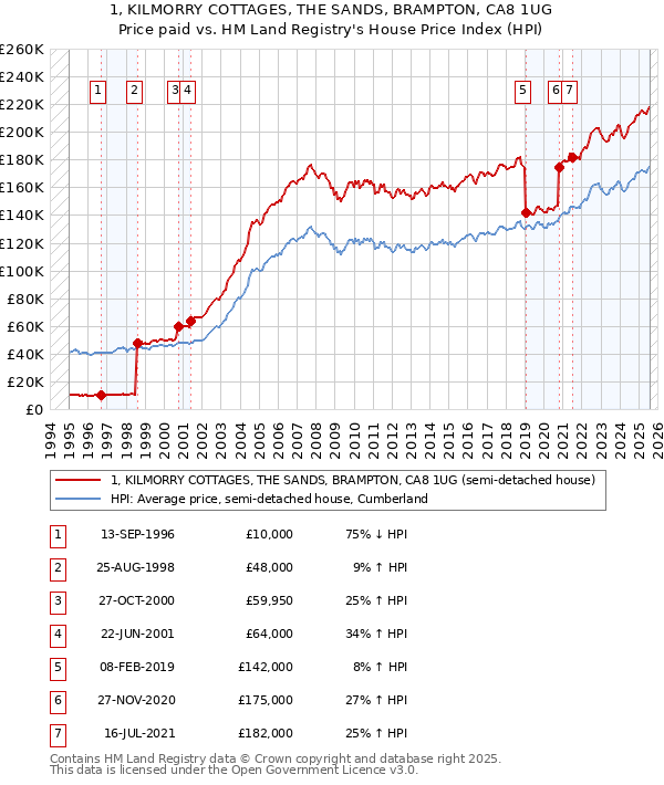 1, KILMORRY COTTAGES, THE SANDS, BRAMPTON, CA8 1UG: Price paid vs HM Land Registry's House Price Index