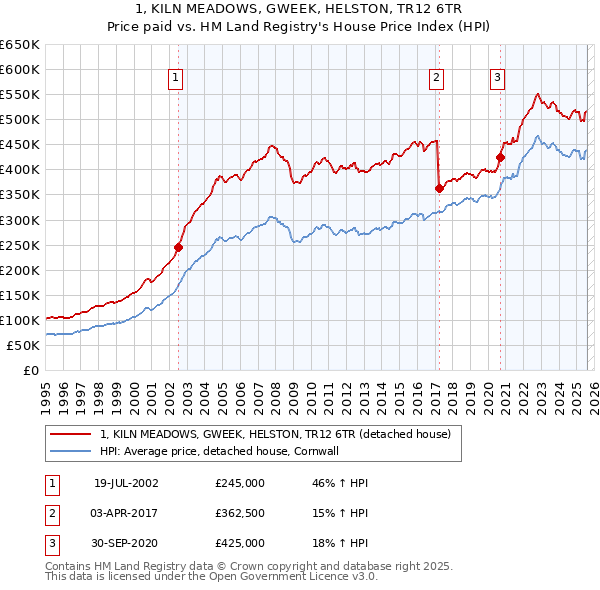 1, KILN MEADOWS, GWEEK, HELSTON, TR12 6TR: Price paid vs HM Land Registry's House Price Index