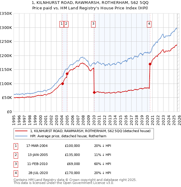 1, KILNHURST ROAD, RAWMARSH, ROTHERHAM, S62 5QQ: Price paid vs HM Land Registry's House Price Index