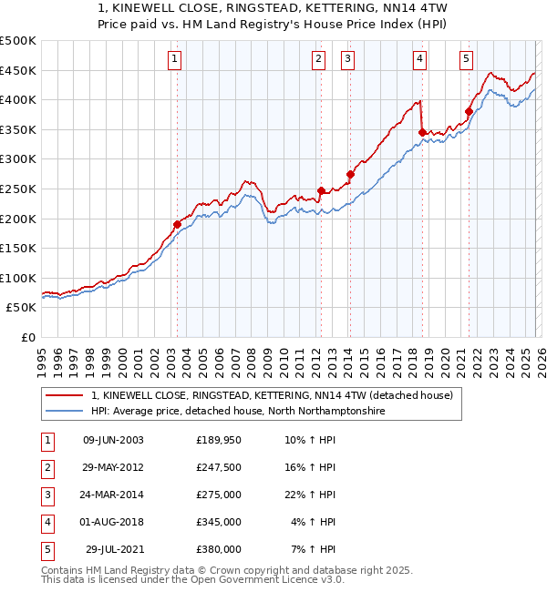 1, KINEWELL CLOSE, RINGSTEAD, KETTERING, NN14 4TW: Price paid vs HM Land Registry's House Price Index