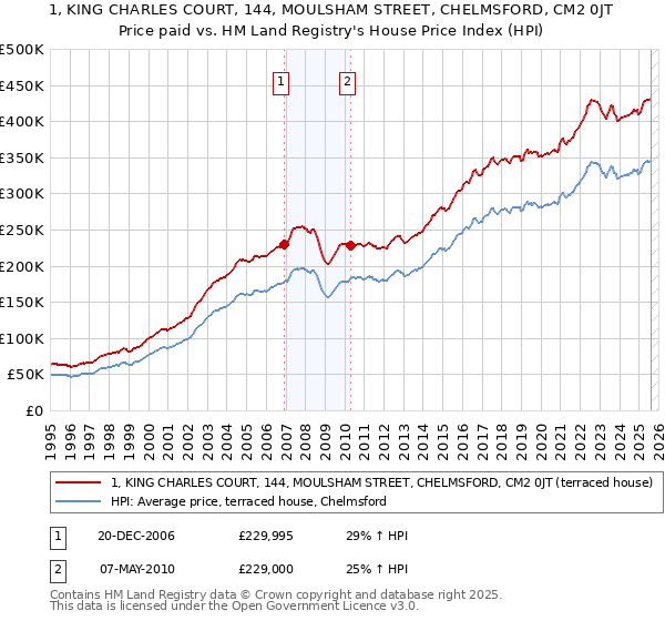 1, KING CHARLES COURT, 144, MOULSHAM STREET, CHELMSFORD, CM2 0JT: Price paid vs HM Land Registry's House Price Index