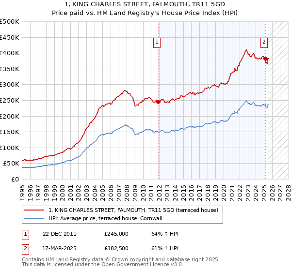 1, KING CHARLES STREET, FALMOUTH, TR11 5GD: Price paid vs HM Land Registry's House Price Index