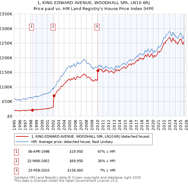1, KING EDWARD AVENUE, WOODHALL SPA, LN10 6RJ: Price paid vs HM Land Registry's House Price Index