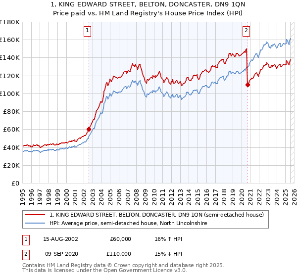 1, KING EDWARD STREET, BELTON, DONCASTER, DN9 1QN: Price paid vs HM Land Registry's House Price Index