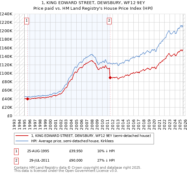 1, KING EDWARD STREET, DEWSBURY, WF12 9EY: Price paid vs HM Land Registry's House Price Index
