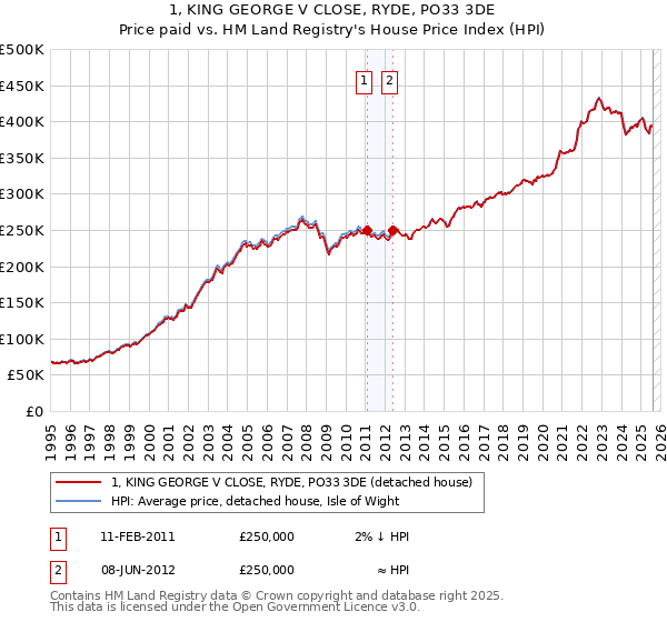 1, KING GEORGE V CLOSE, RYDE, PO33 3DE: Price paid vs HM Land Registry's House Price Index