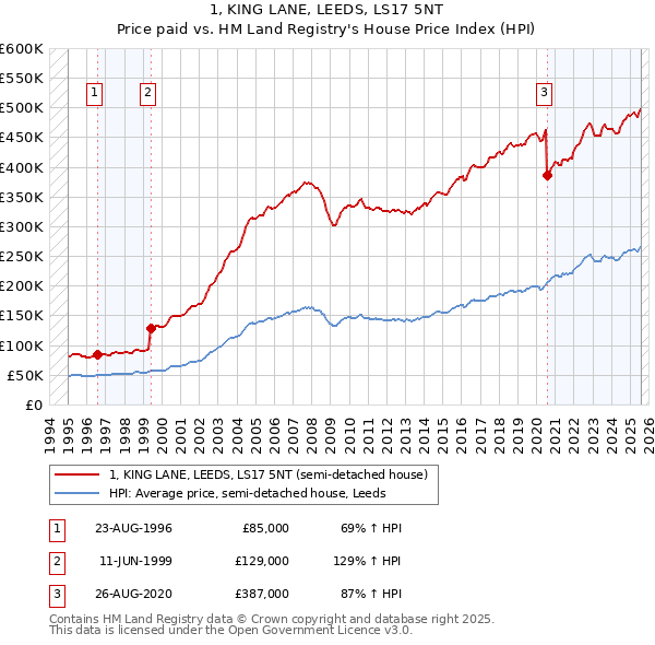 1, KING LANE, LEEDS, LS17 5NT: Price paid vs HM Land Registry's House Price Index