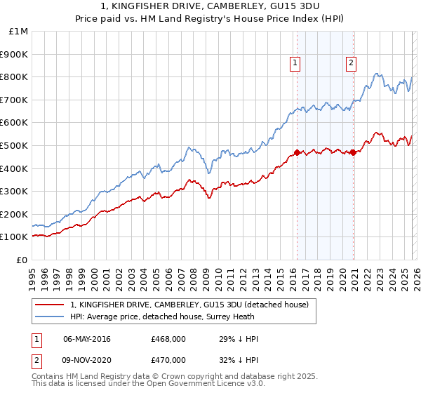 1, KINGFISHER DRIVE, CAMBERLEY, GU15 3DU: Price paid vs HM Land Registry's House Price Index