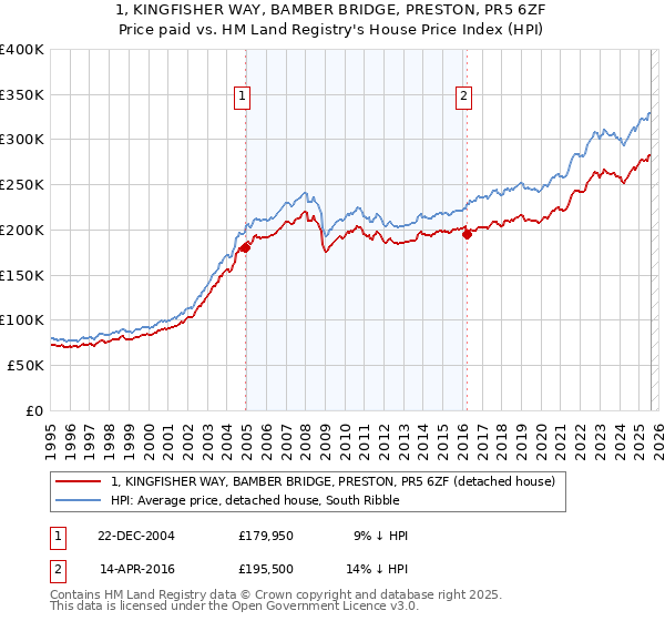 1, KINGFISHER WAY, BAMBER BRIDGE, PRESTON, PR5 6ZF: Price paid vs HM Land Registry's House Price Index