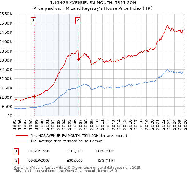 1, KINGS AVENUE, FALMOUTH, TR11 2QH: Price paid vs HM Land Registry's House Price Index
