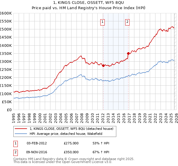 1, KINGS CLOSE, OSSETT, WF5 8QU: Price paid vs HM Land Registry's House Price Index