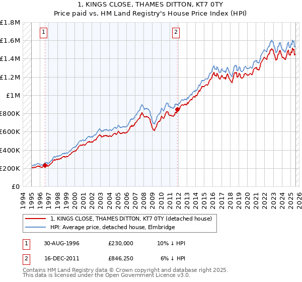 1, KINGS CLOSE, THAMES DITTON, KT7 0TY: Price paid vs HM Land Registry's House Price Index