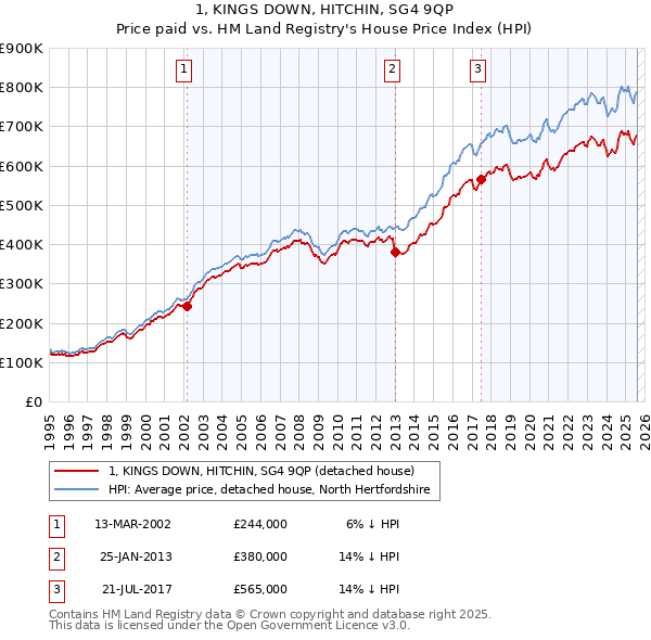 1, KINGS DOWN, HITCHIN, SG4 9QP: Price paid vs HM Land Registry's House Price Index