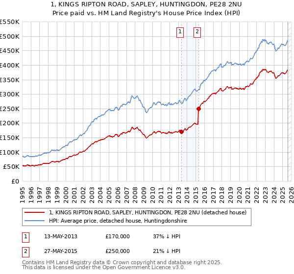 1, KINGS RIPTON ROAD, SAPLEY, HUNTINGDON, PE28 2NU: Price paid vs HM Land Registry's House Price Index