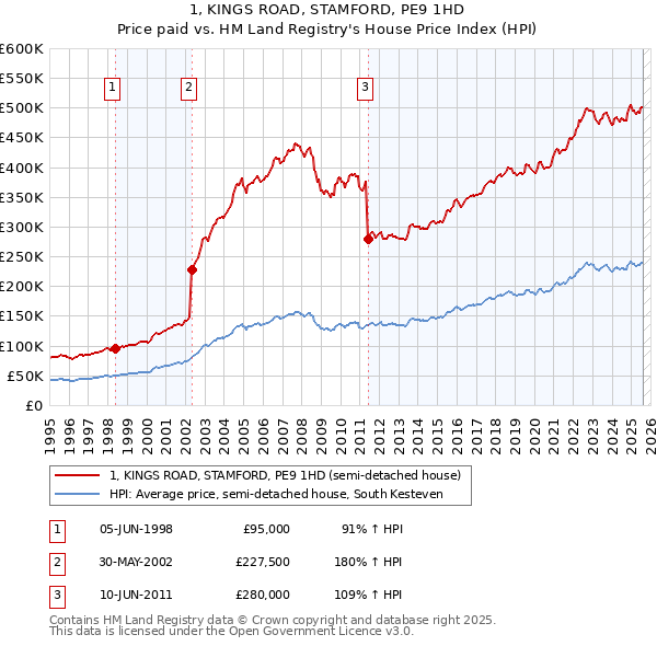 1, KINGS ROAD, STAMFORD, PE9 1HD: Price paid vs HM Land Registry's House Price Index