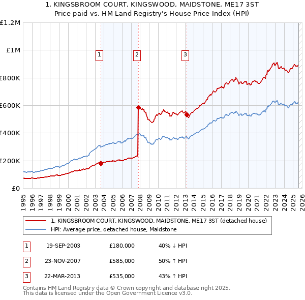 1, KINGSBROOM COURT, KINGSWOOD, MAIDSTONE, ME17 3ST: Price paid vs HM Land Registry's House Price Index