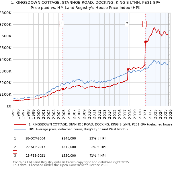 1, KINGSDOWN COTTAGE, STANHOE ROAD, DOCKING, KING'S LYNN, PE31 8PA: Price paid vs HM Land Registry's House Price Index