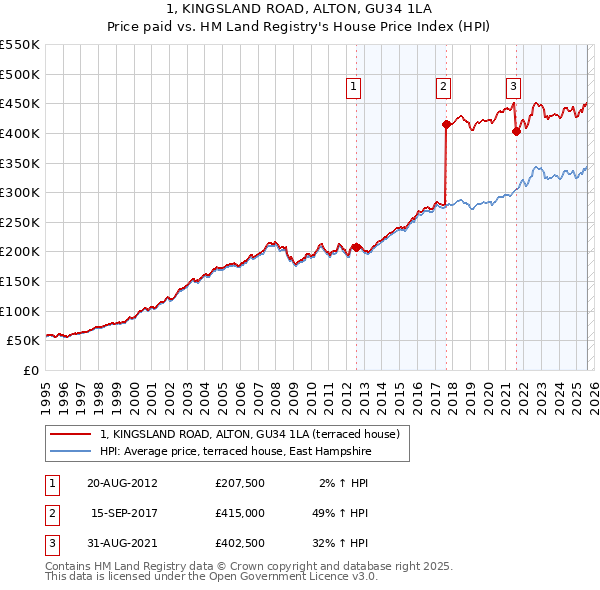1, KINGSLAND ROAD, ALTON, GU34 1LA: Price paid vs HM Land Registry's House Price Index