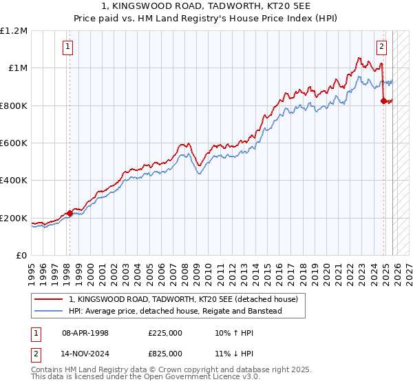 1, KINGSWOOD ROAD, TADWORTH, KT20 5EE: Price paid vs HM Land Registry's House Price Index