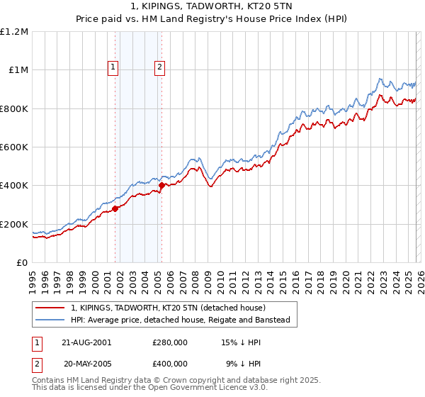 1, KIPINGS, TADWORTH, KT20 5TN: Price paid vs HM Land Registry's House Price Index