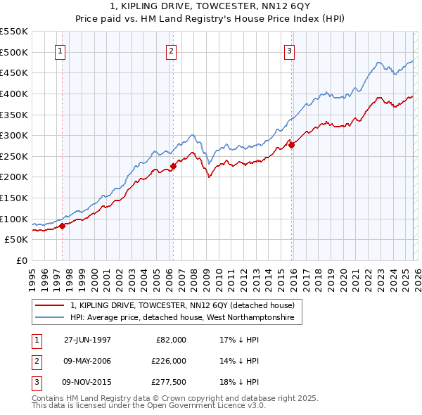 1, KIPLING DRIVE, TOWCESTER, NN12 6QY: Price paid vs HM Land Registry's House Price Index