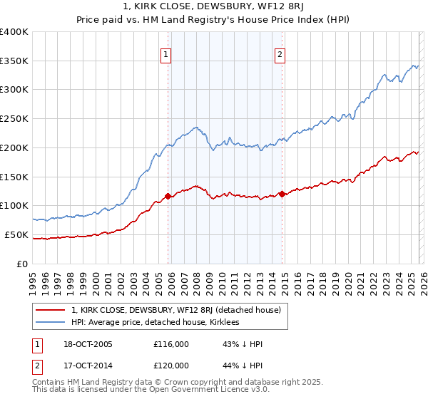 1, KIRK CLOSE, DEWSBURY, WF12 8RJ: Price paid vs HM Land Registry's House Price Index