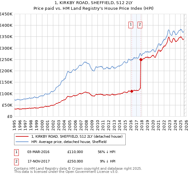 1, KIRKBY ROAD, SHEFFIELD, S12 2LY: Price paid vs HM Land Registry's House Price Index
