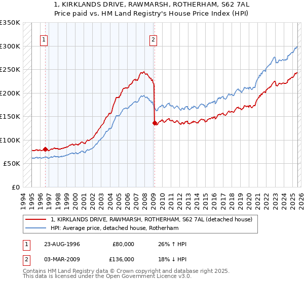 1, KIRKLANDS DRIVE, RAWMARSH, ROTHERHAM, S62 7AL: Price paid vs HM Land Registry's House Price Index