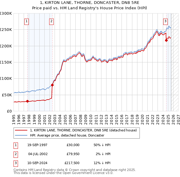 1, KIRTON LANE, THORNE, DONCASTER, DN8 5RE: Price paid vs HM Land Registry's House Price Index