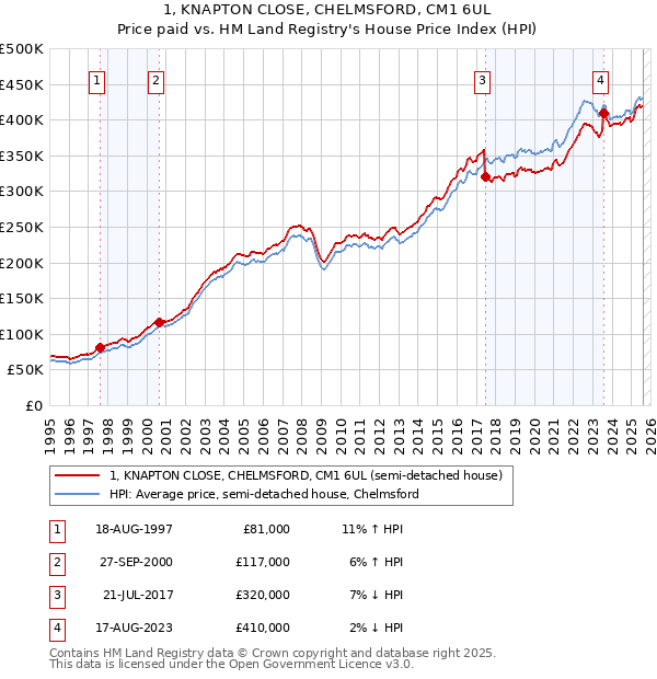 1, KNAPTON CLOSE, CHELMSFORD, CM1 6UL: Price paid vs HM Land Registry's House Price Index