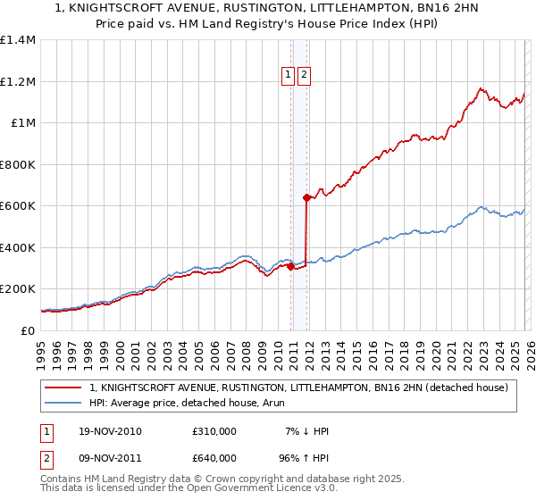 1, KNIGHTSCROFT AVENUE, RUSTINGTON, LITTLEHAMPTON, BN16 2HN: Price paid vs HM Land Registry's House Price Index