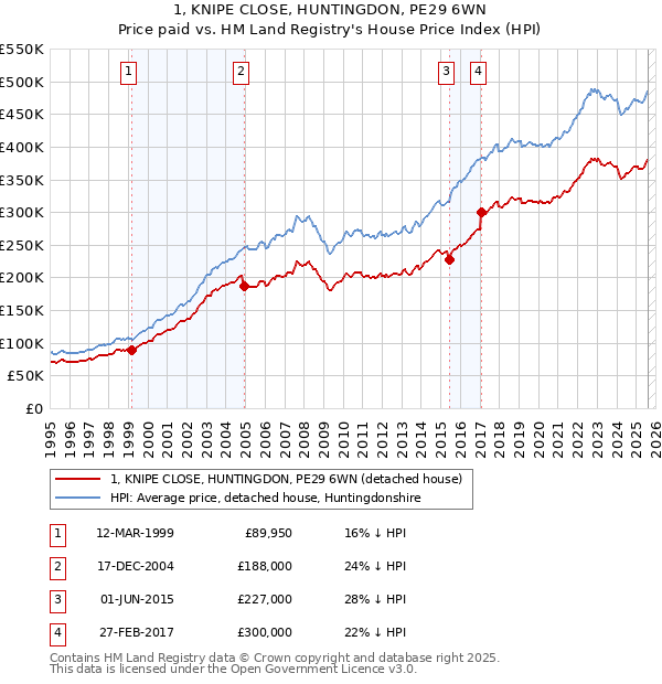 1, KNIPE CLOSE, HUNTINGDON, PE29 6WN: Price paid vs HM Land Registry's House Price Index
