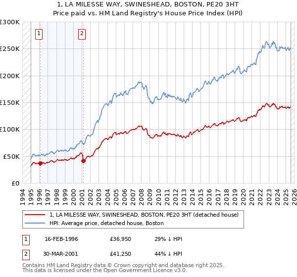 1, LA MILESSE WAY, SWINESHEAD, BOSTON, PE20 3HT: Price paid vs HM Land Registry's House Price Index