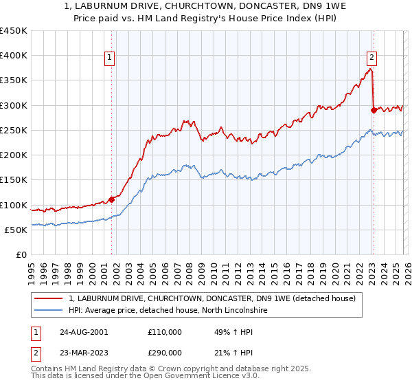 1, LABURNUM DRIVE, CHURCHTOWN, DONCASTER, DN9 1WE: Price paid vs HM Land Registry's House Price Index