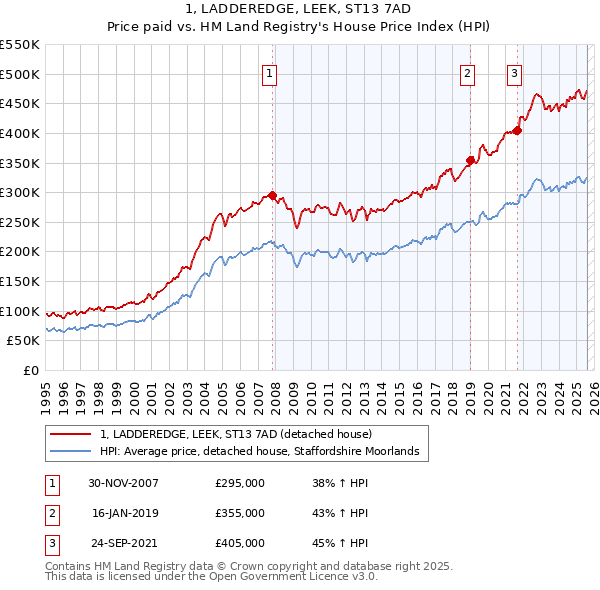 1, LADDEREDGE, LEEK, ST13 7AD: Price paid vs HM Land Registry's House Price Index