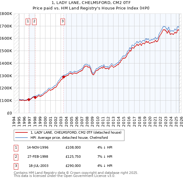1, LADY LANE, CHELMSFORD, CM2 0TF: Price paid vs HM Land Registry's House Price Index