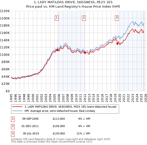 1, LADY MATILDAS DRIVE, SKEGNESS, PE25 1ES: Price paid vs HM Land Registry's House Price Index