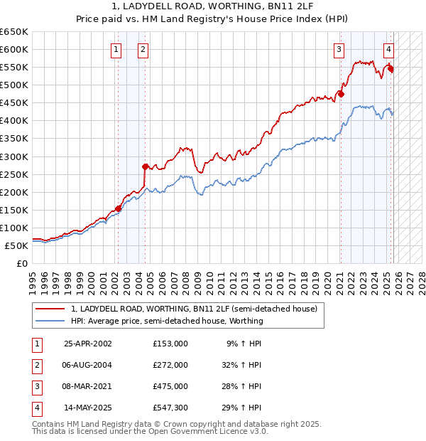 1, LADYDELL ROAD, WORTHING, BN11 2LF: Price paid vs HM Land Registry's House Price Index