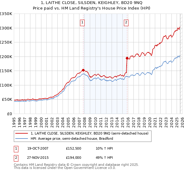 1, LAITHE CLOSE, SILSDEN, KEIGHLEY, BD20 9NQ: Price paid vs HM Land Registry's House Price Index