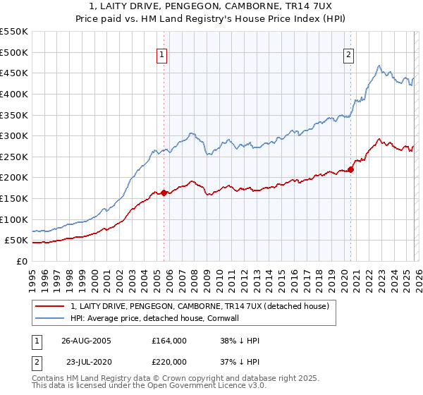1, LAITY DRIVE, PENGEGON, CAMBORNE, TR14 7UX: Price paid vs HM Land Registry's House Price Index