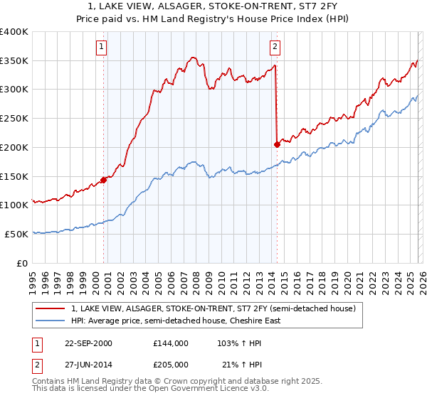 1, LAKE VIEW, ALSAGER, STOKE-ON-TRENT, ST7 2FY: Price paid vs HM Land Registry's House Price Index