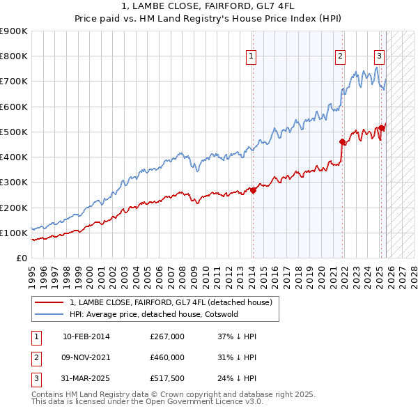 1, LAMBE CLOSE, FAIRFORD, GL7 4FL: Price paid vs HM Land Registry's House Price Index