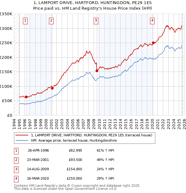 1, LAMPORT DRIVE, HARTFORD, HUNTINGDON, PE29 1ES: Price paid vs HM Land Registry's House Price Index