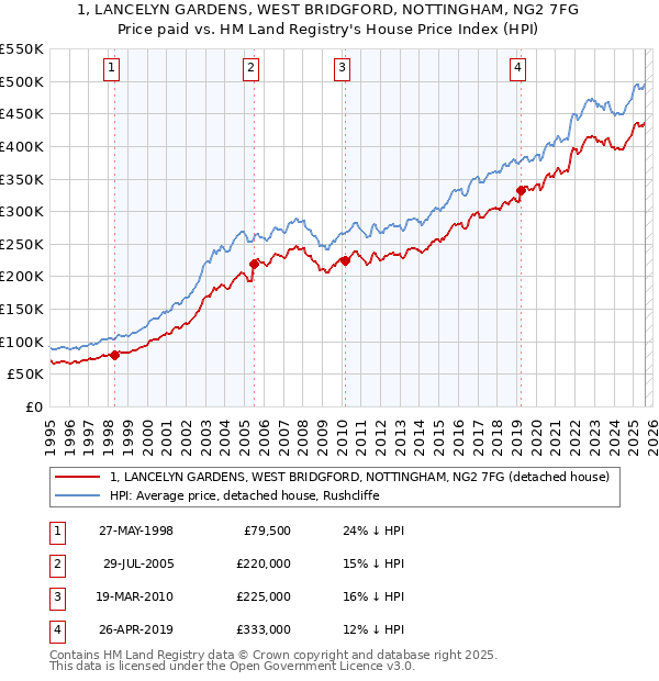 1, LANCELYN GARDENS, WEST BRIDGFORD, NOTTINGHAM, NG2 7FG: Price paid vs HM Land Registry's House Price Index