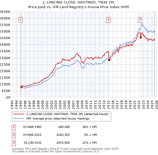 1, LANCING CLOSE, HASTINGS, TN34 2PL: Price paid vs HM Land Registry's House Price Index