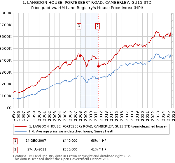 1, LANGDON HOUSE, PORTESBERY ROAD, CAMBERLEY, GU15 3TD: Price paid vs HM Land Registry's House Price Index