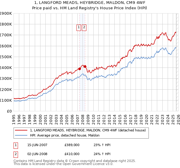 1, LANGFORD MEADS, HEYBRIDGE, MALDON, CM9 4WF: Price paid vs HM Land Registry's House Price Index