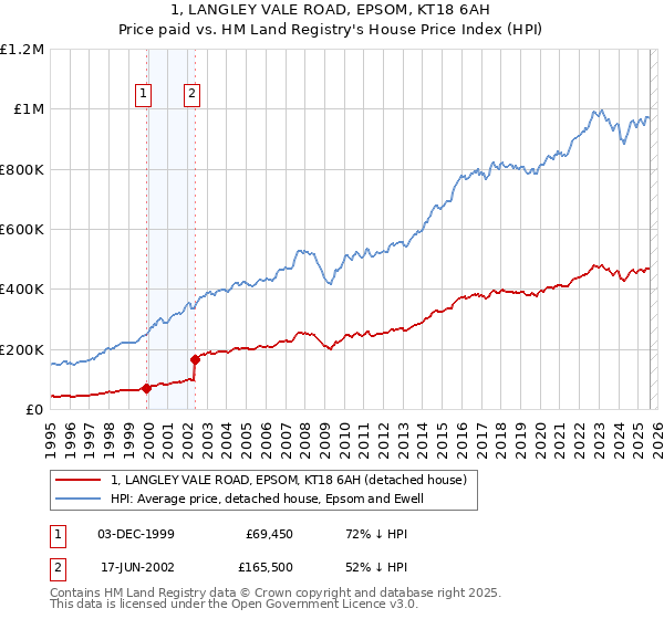 1, LANGLEY VALE ROAD, EPSOM, KT18 6AH: Price paid vs HM Land Registry's House Price Index