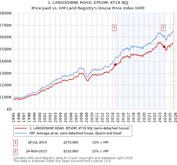 1, LANSDOWNE ROAD, EPSOM, KT19 9QJ: Price paid vs HM Land Registry's House Price Index